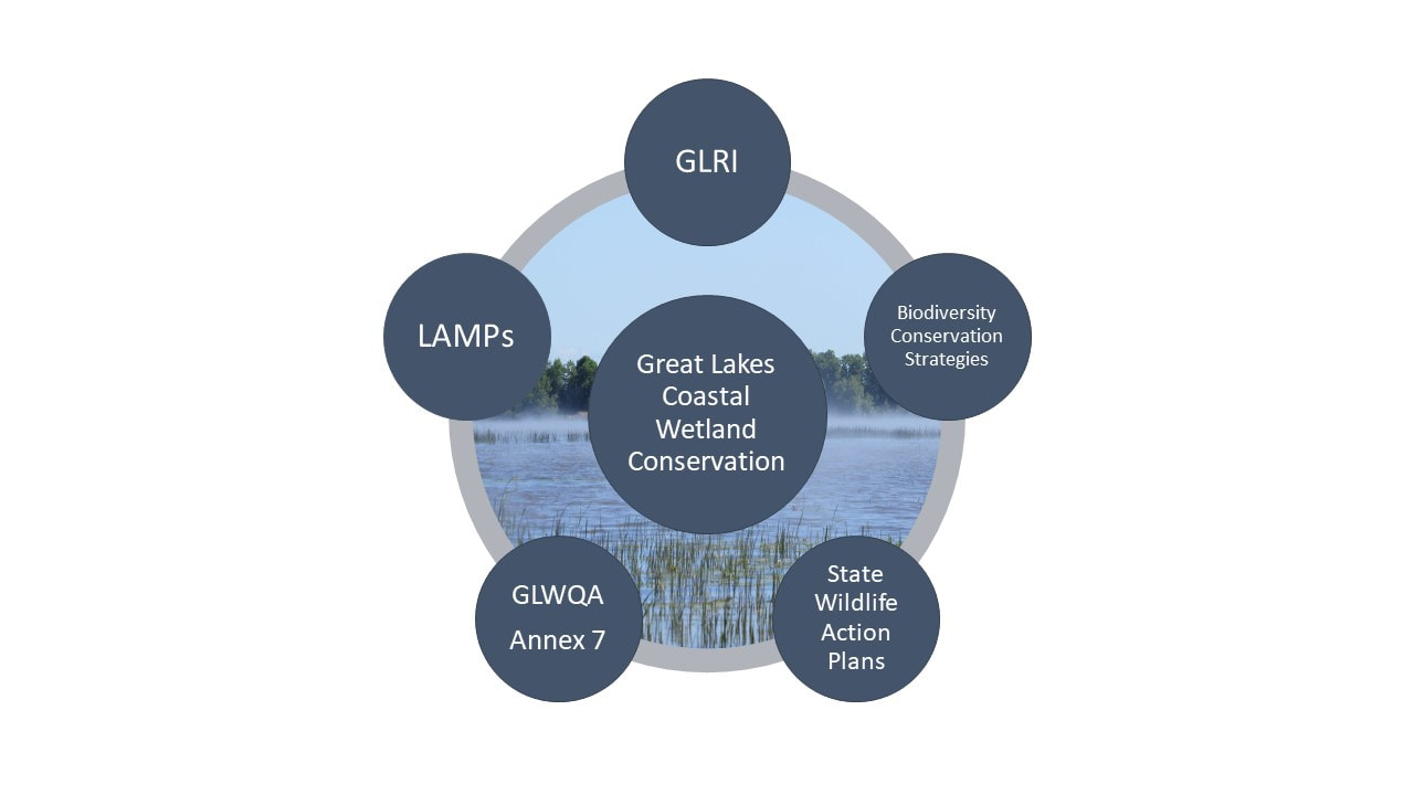 Aligning Great Lakes Planning Efforts